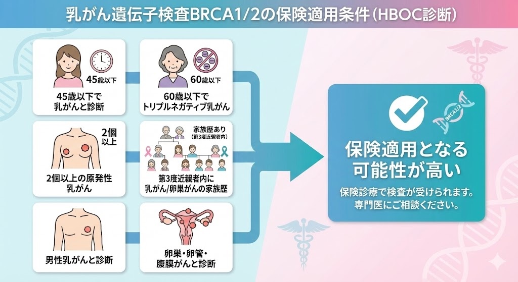 乳がん遺伝子検査BRCA1/2