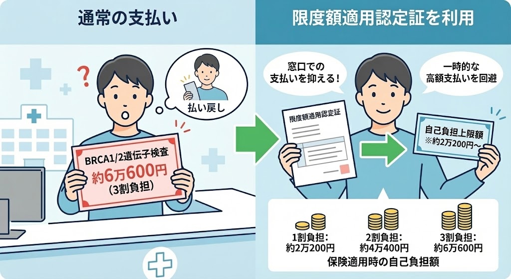 乳がん遺伝子検査の費用