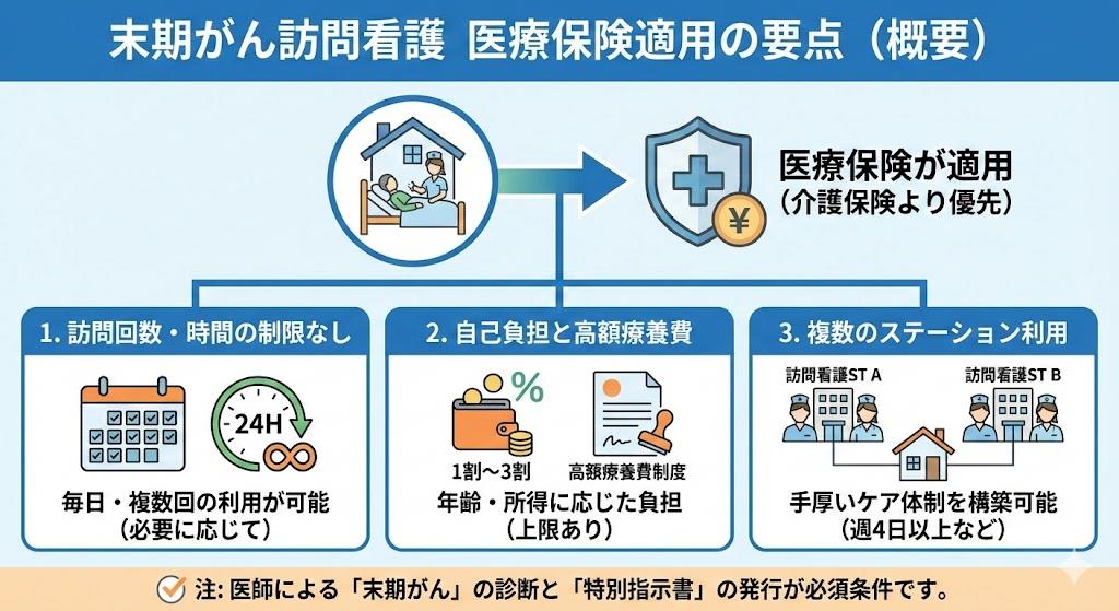 末期がん訪問看護で医療保険適用の要点