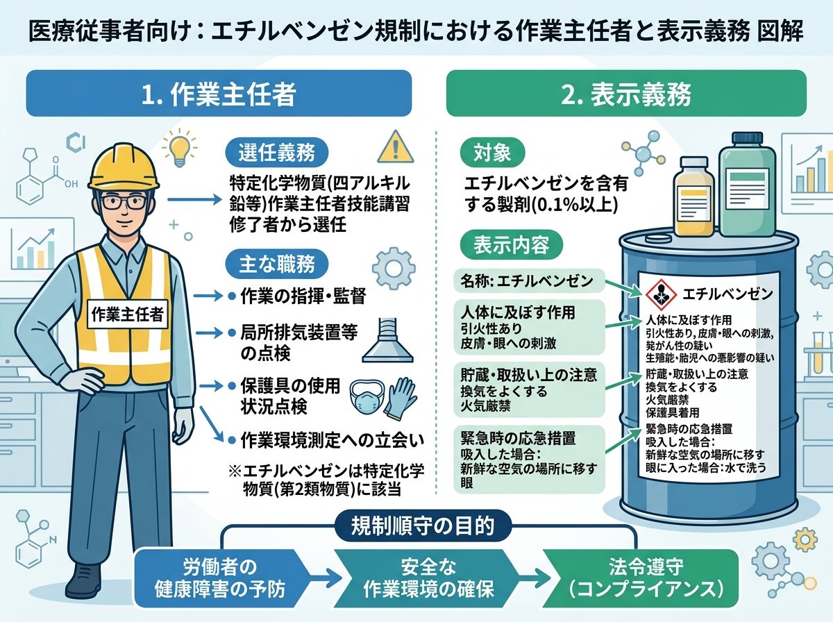 エチルベンゼン規制における作業主任者と表示義務