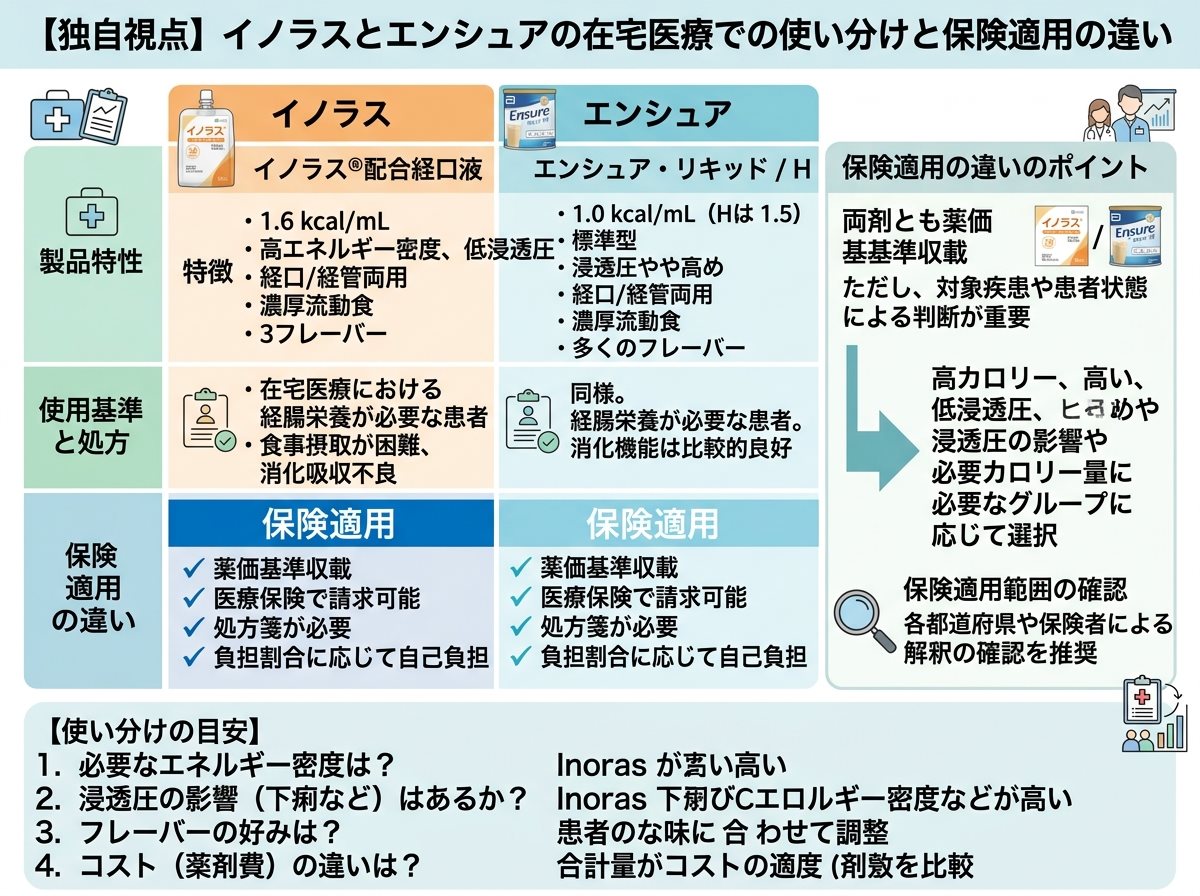 【独自視点】イノラスとエンシュアの在宅医療での使い分けと保険適用の違い
