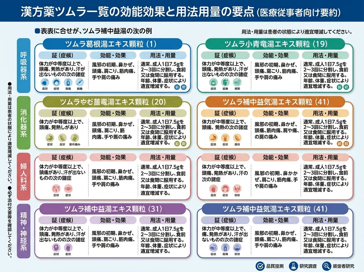 漢方薬ツムラ一覧の効能効果と用法用量の要点