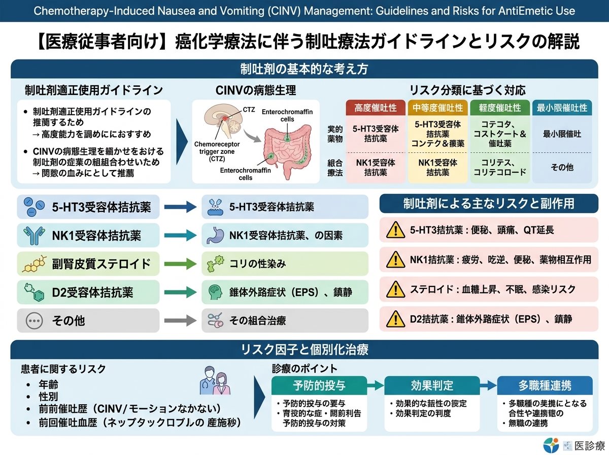 制吐剤の癌化学療法ガイドラインとリスク