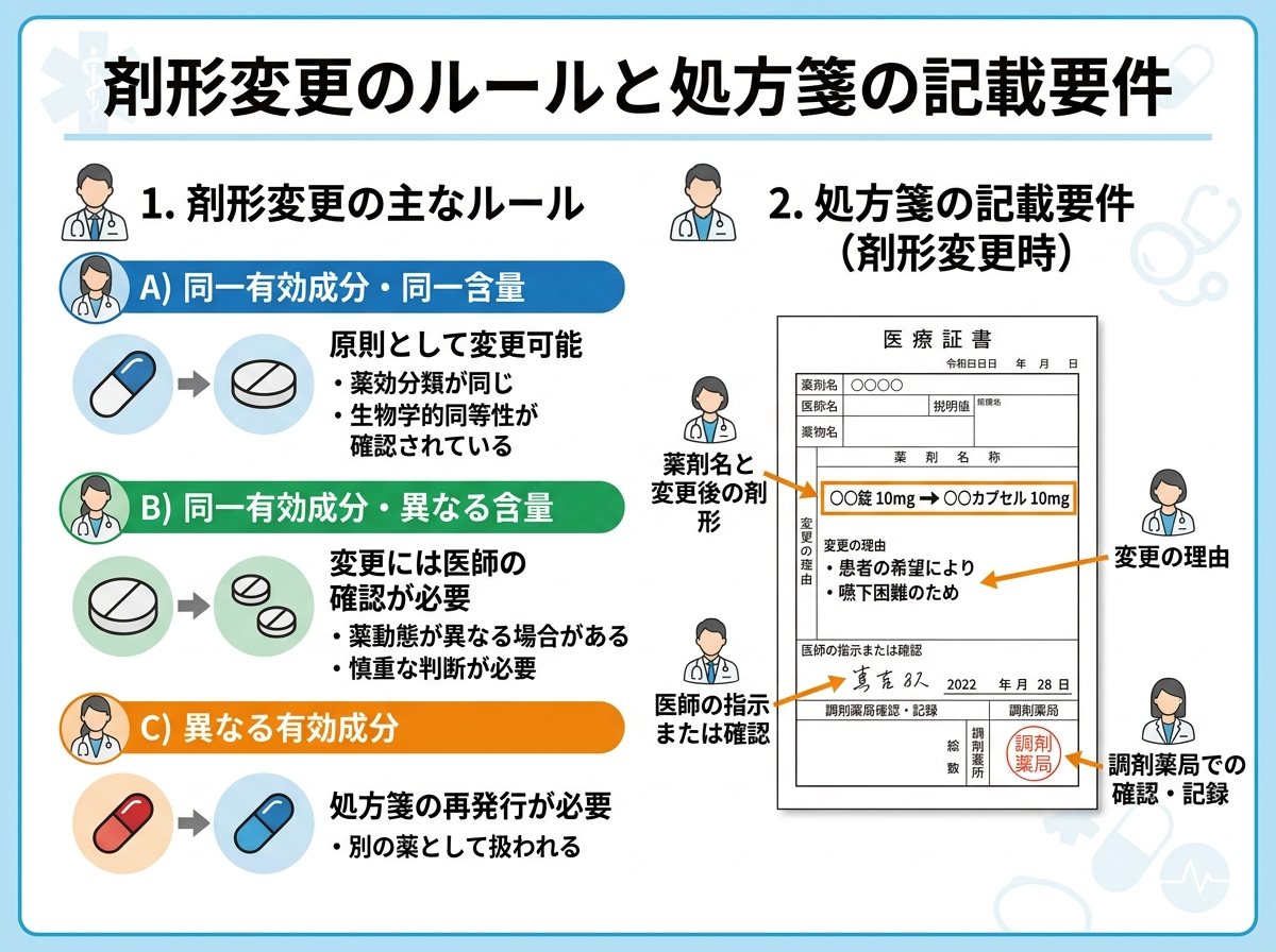 剤形変更のルールと処方箋の記載要件