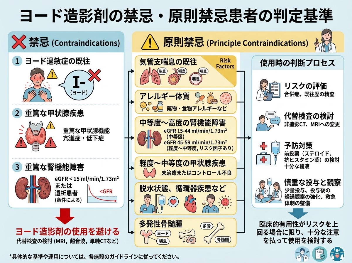 ヨード造影剤の禁忌・原則禁忌患者の判定基準