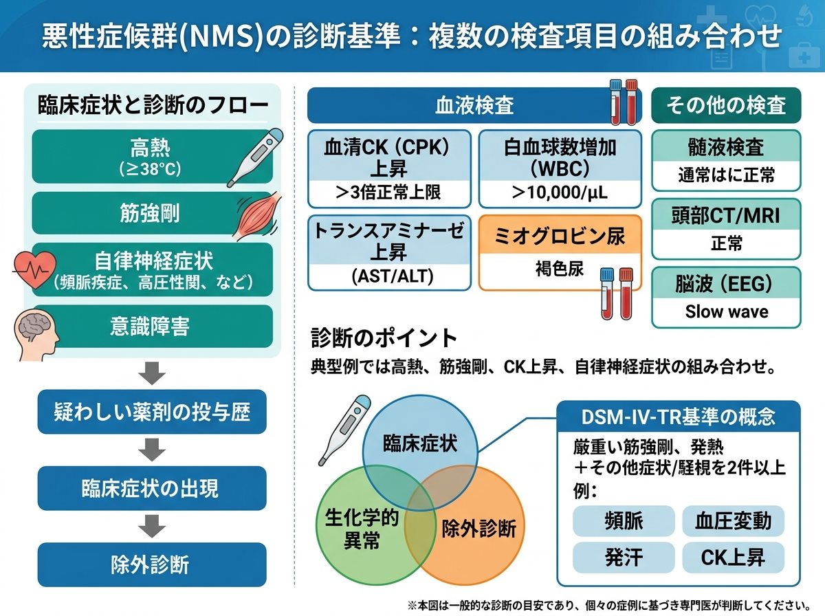 悪性症候群の診断基準:複数の検査項目の組み合わせ