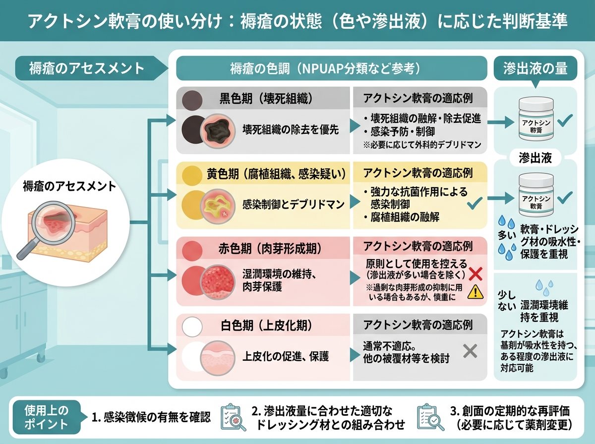 アクトシン軟膏の使い分け：褥瘡の状態（色や滲出液）に応じた判断基準