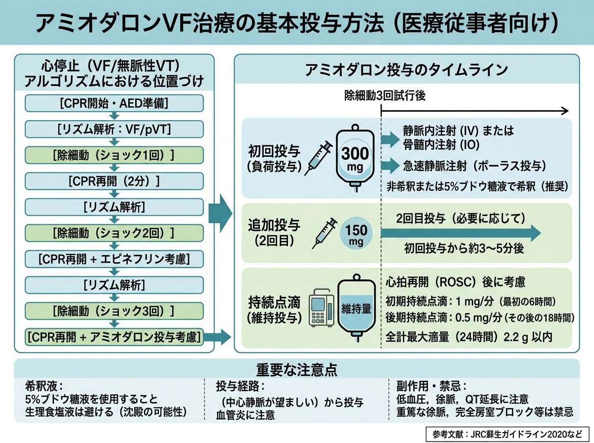 アミオダロンVF治療の基本投与方法