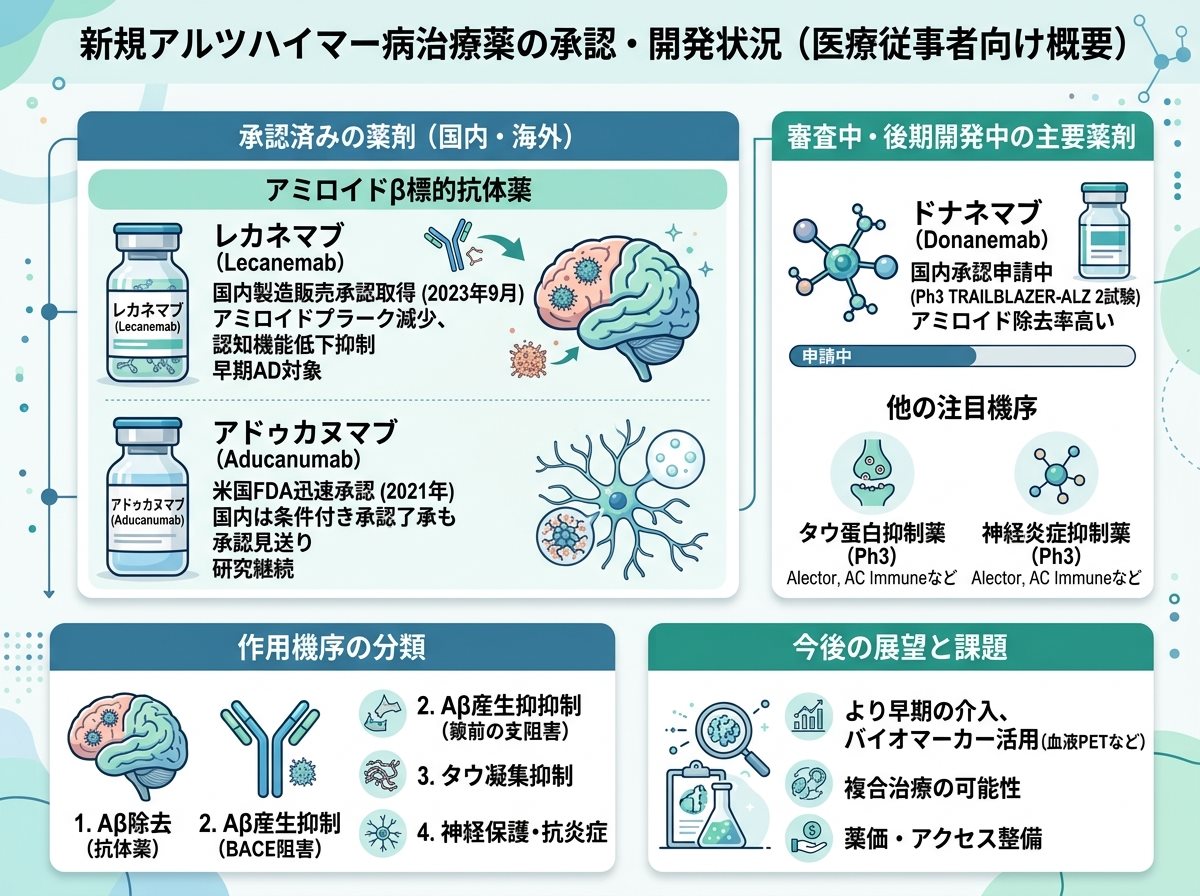 新規アルツハイマー治療薬の承認状況