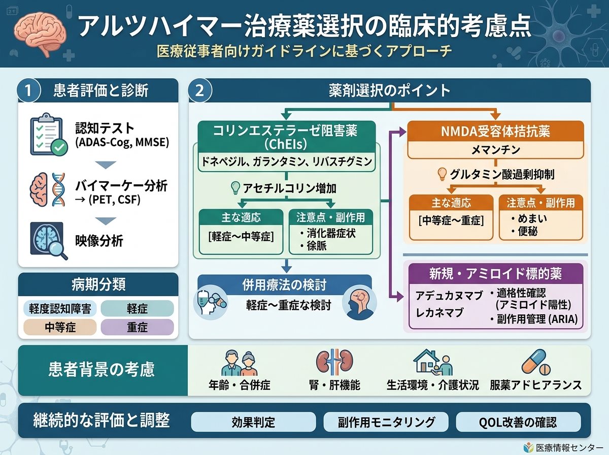 アルツハイマー治療薬選択の臨床的考慮点