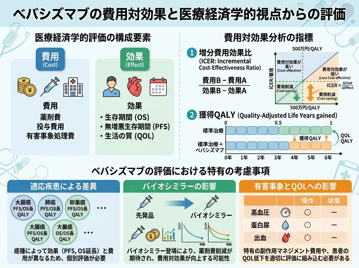ベバシズマブの費用対効果と医療経済学的視点からの評価
