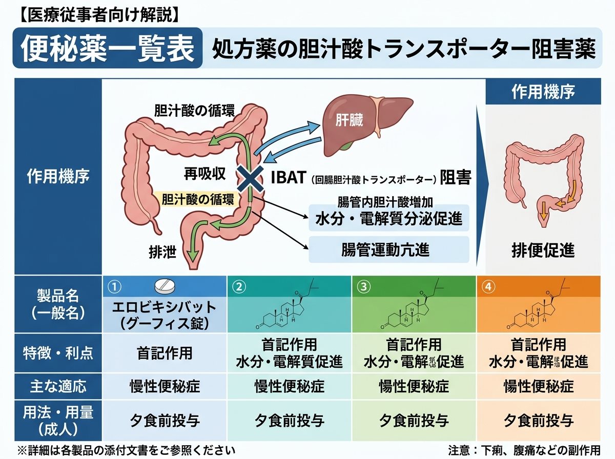 便秘薬一覧表 処方薬の胆汁酸トランスポーター阻害薬
