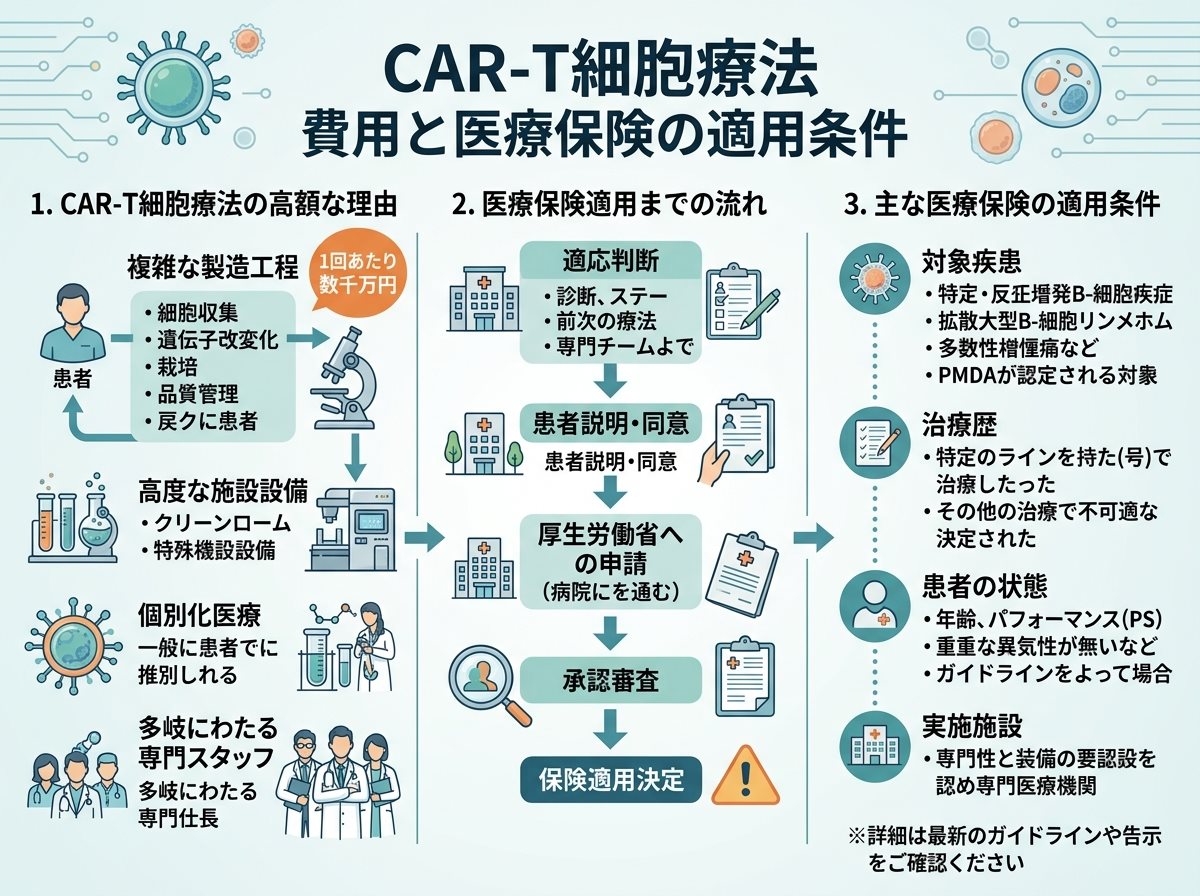 car-t細胞療法 費用と医療保険の適用条件