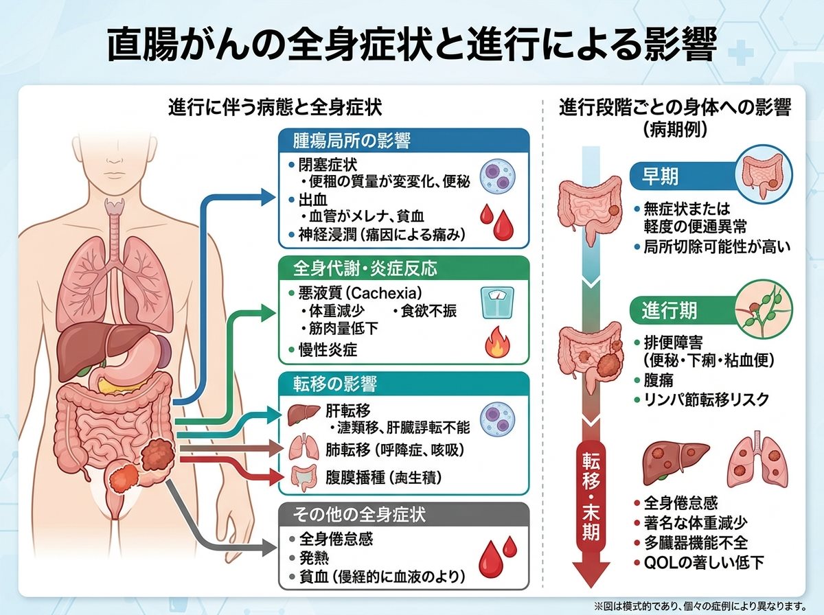 直腸がんの全身症状と進行による影響