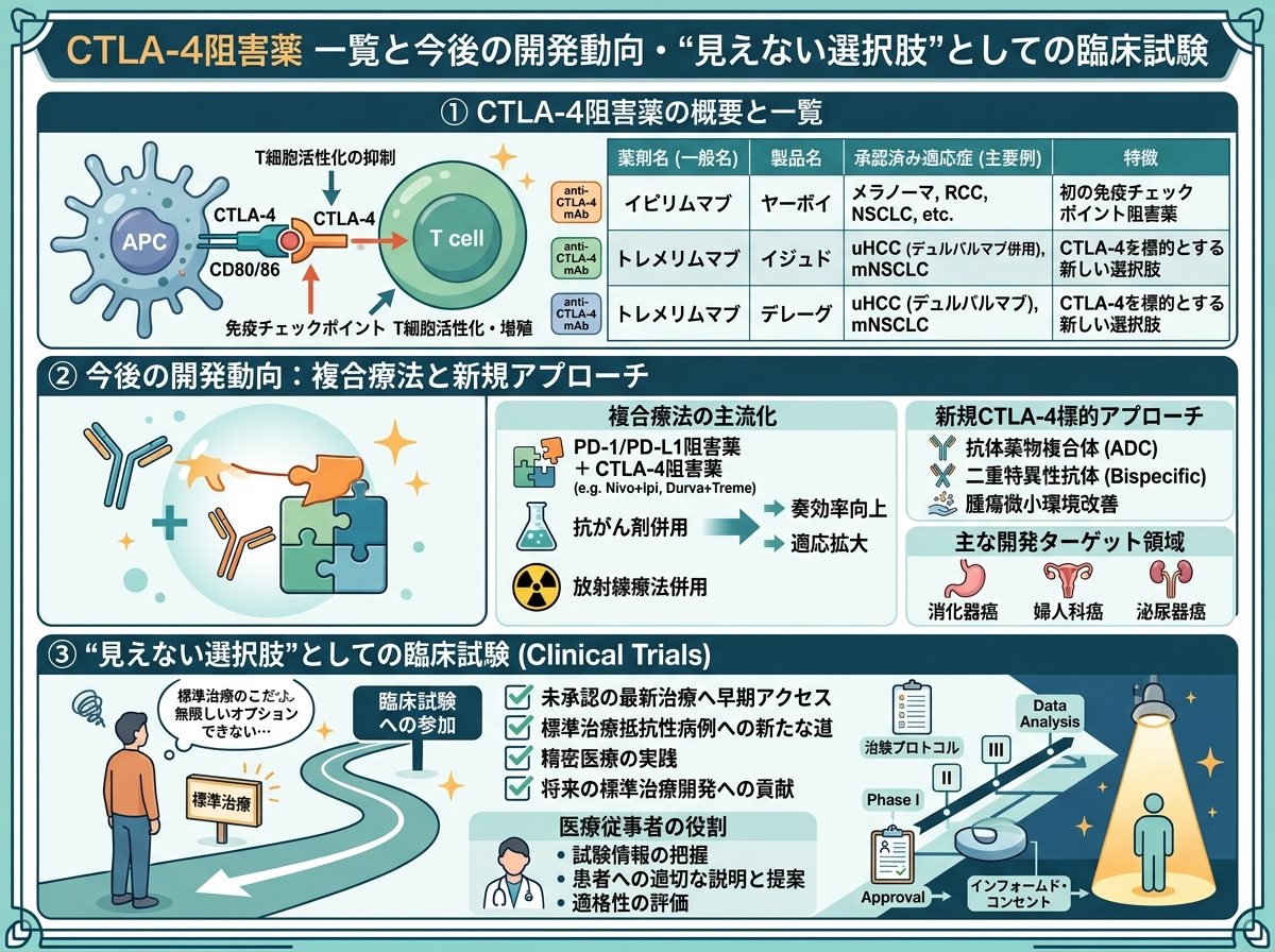 ctla-4阻害薬 一覧と今後の開発動向・“見えない選択肢”としての臨床試験