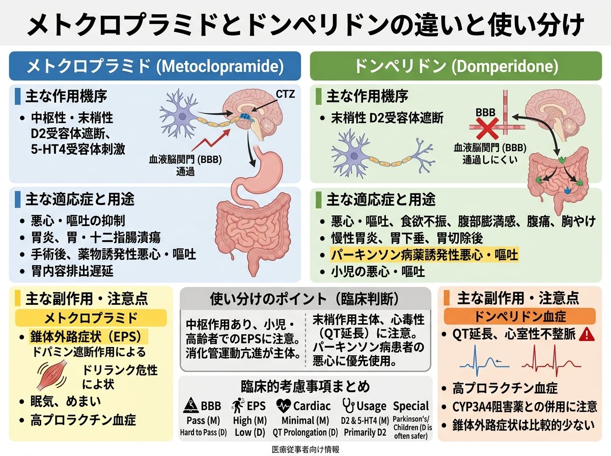 メトクロプラミドとドンペリドンの違いと使い分け