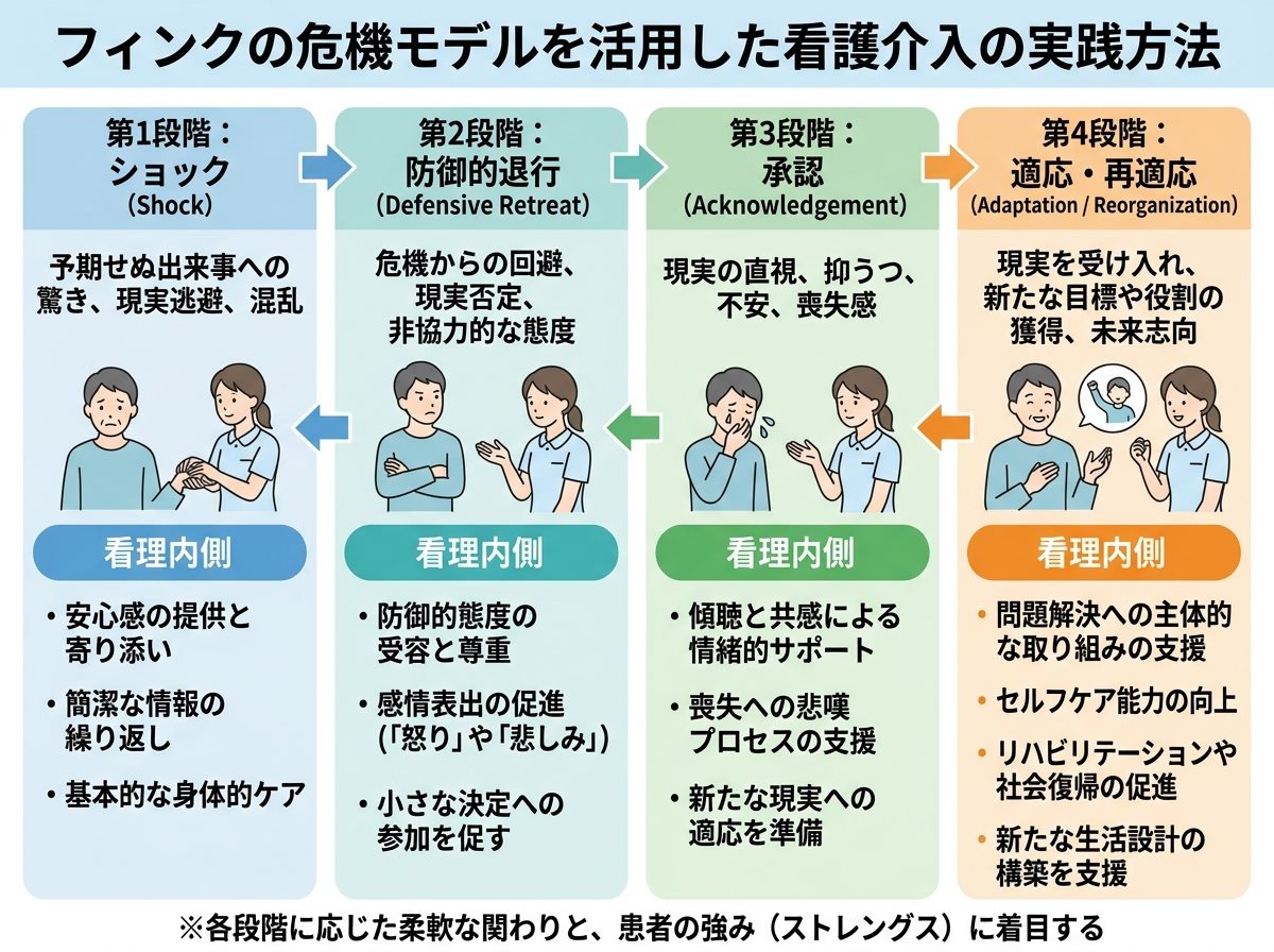 フィンクの危機モデルを活用した看護介入の実践方法
