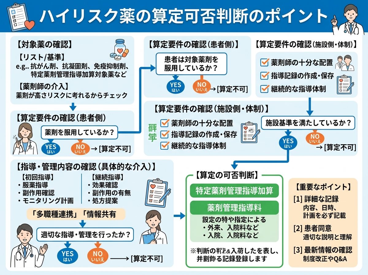 ハイリスク薬の算定可否判断のポイント