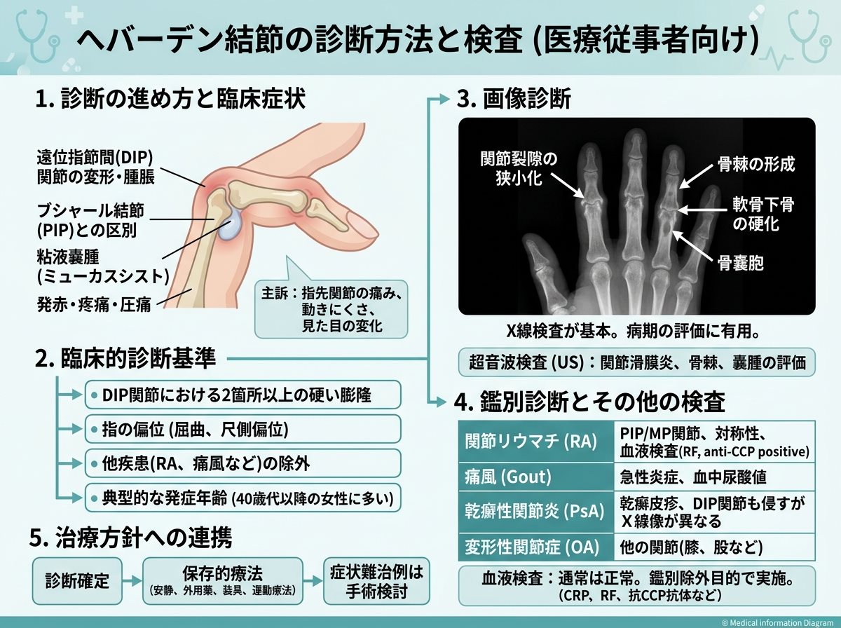 へバーデン結節の診断方法と検査