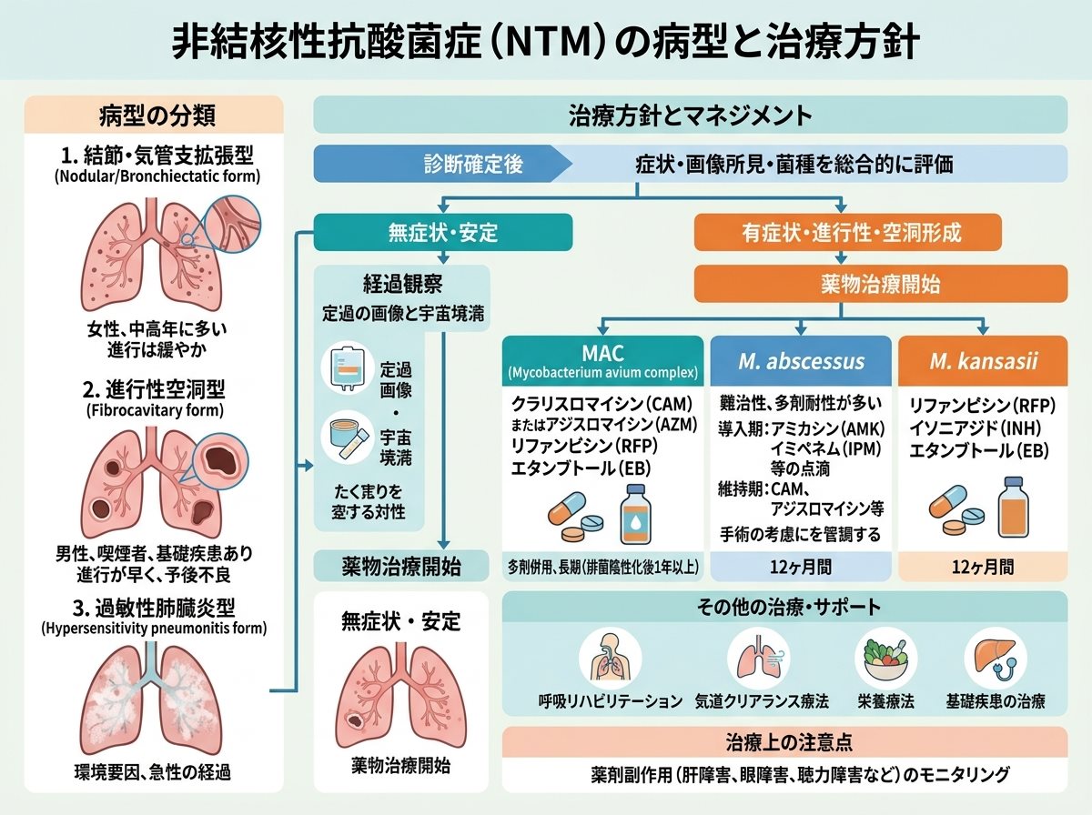 非結核性抗酸菌症の病型と治療方針