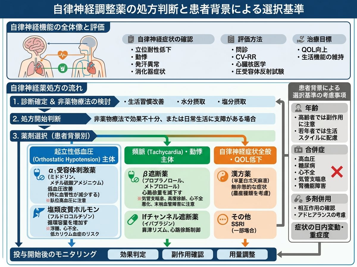 自律神経調整薬の処方判断と患者背景による選択基準