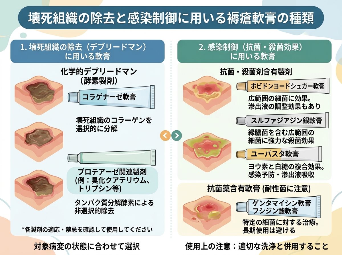 壊死組織の除去と感染制御に用いる褥瘡軟膏の種類