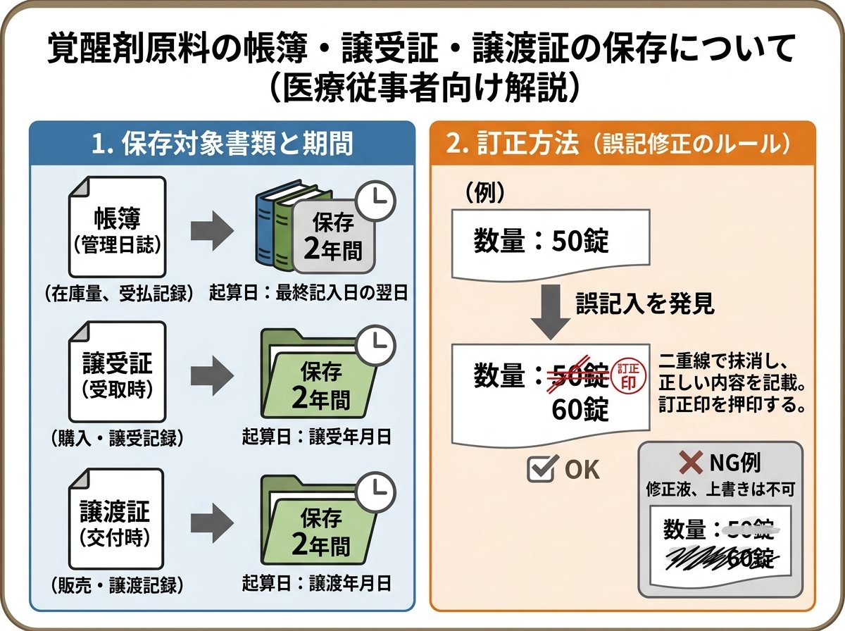覚醒剤原料の帳簿・譲受証・譲渡証の保存（2年・訂正方法）