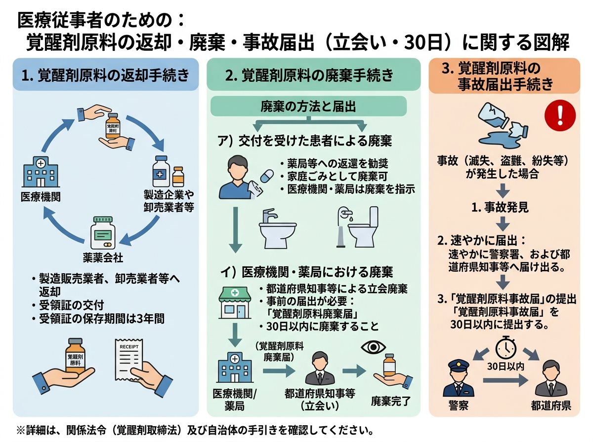 覚醒剤原料の返却・廃棄・事故届出（立会い・30日）