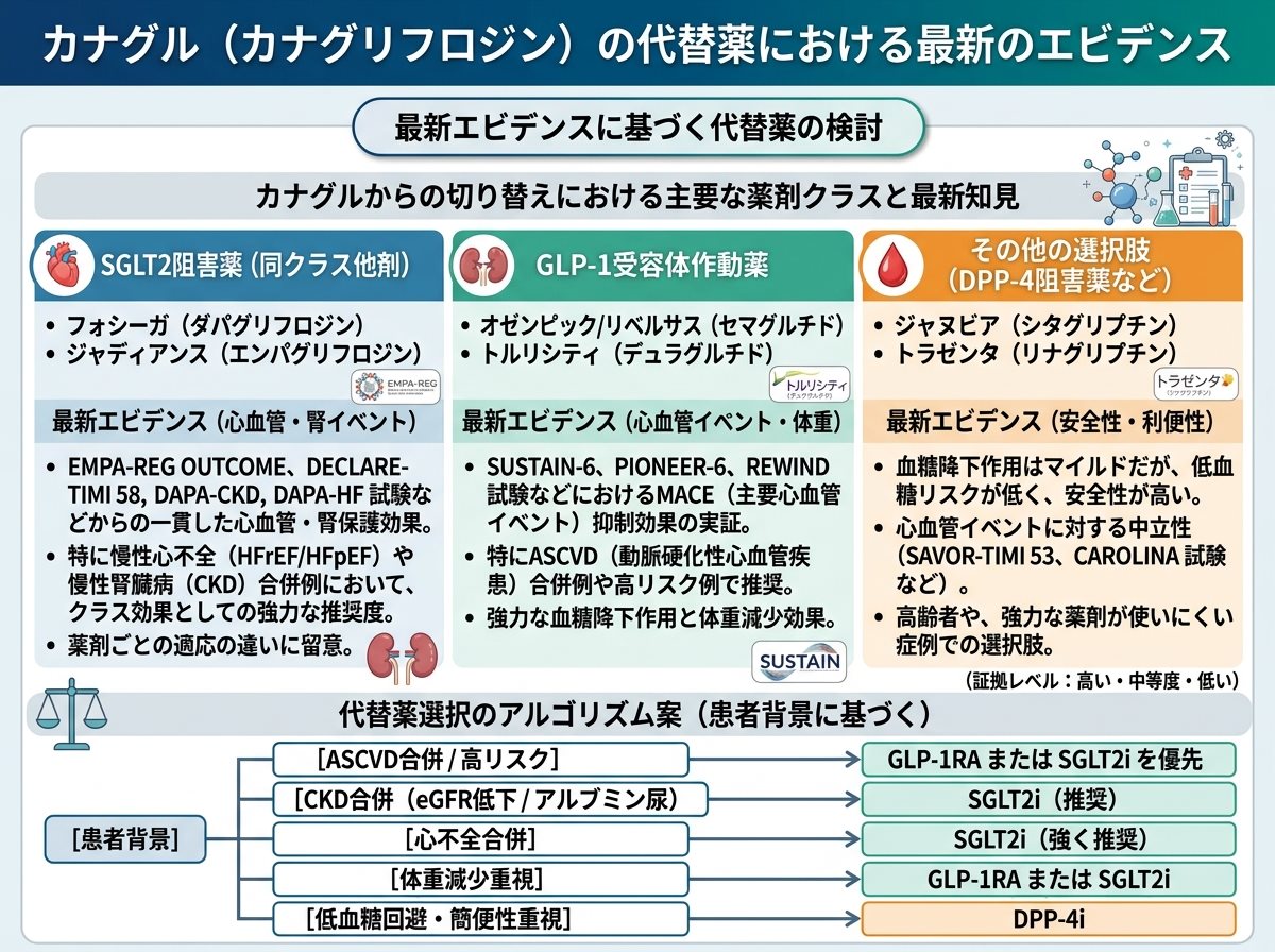 カナグルの代替薬における最新のエビデンス