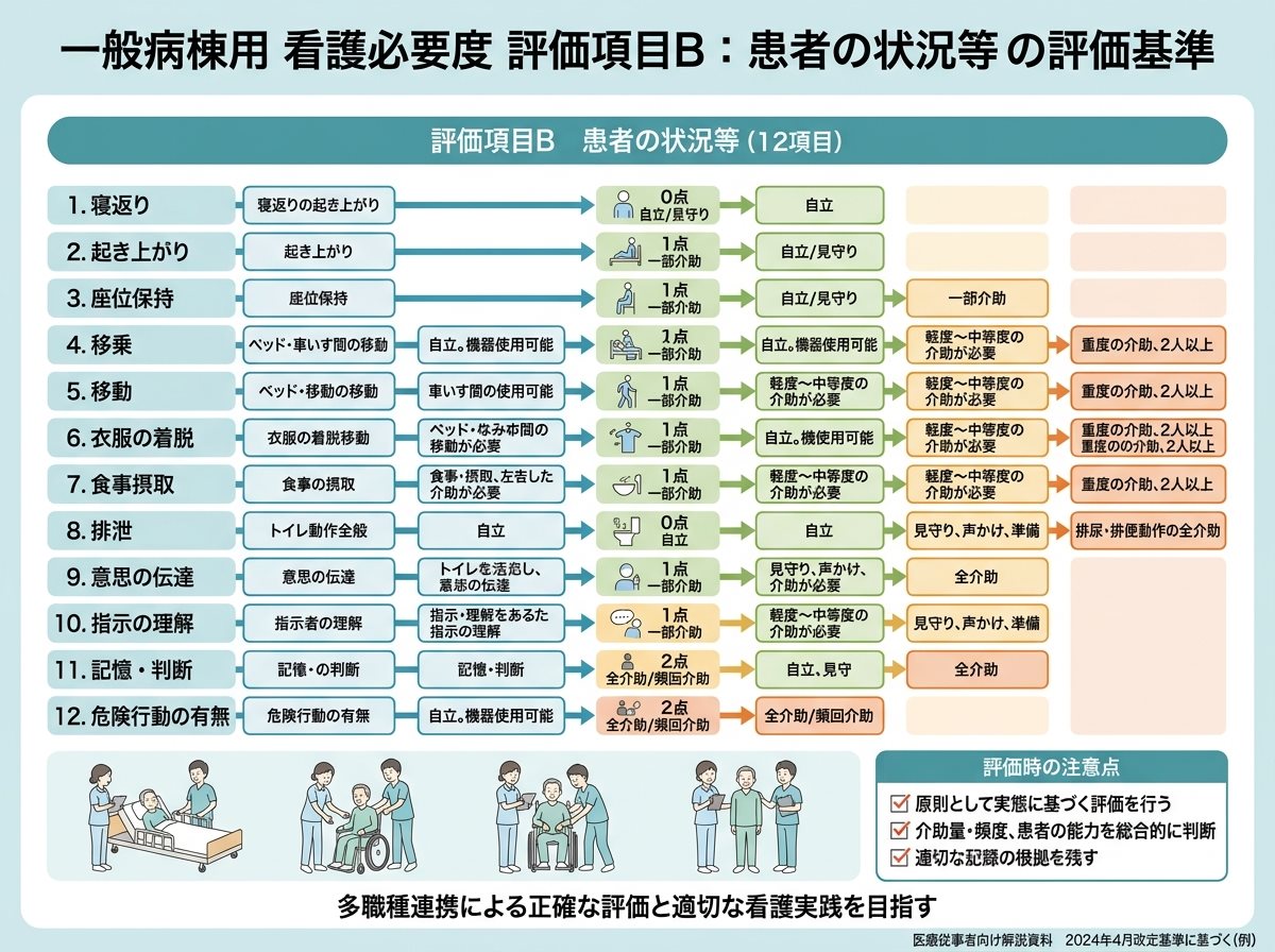 看護必要度の評価項目B：患者の状況等の評価基準