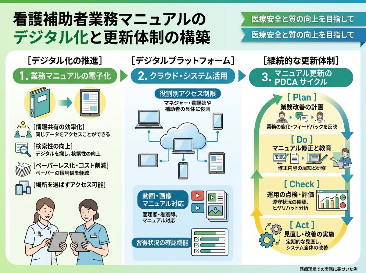 看護補助者業務マニュアルのデジタル化と更新体制