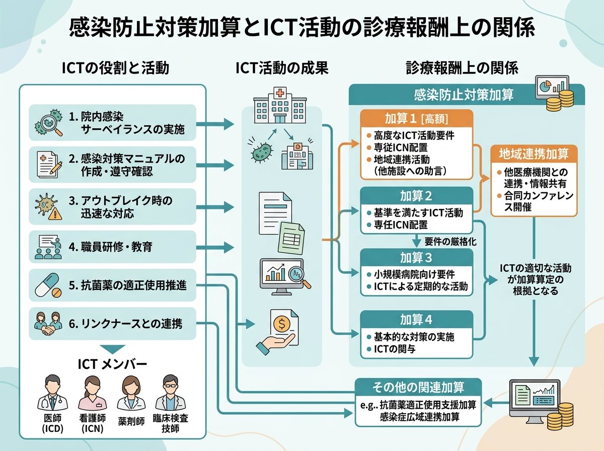 感染防止対策加算とICT活動の診療報酬上の関係
