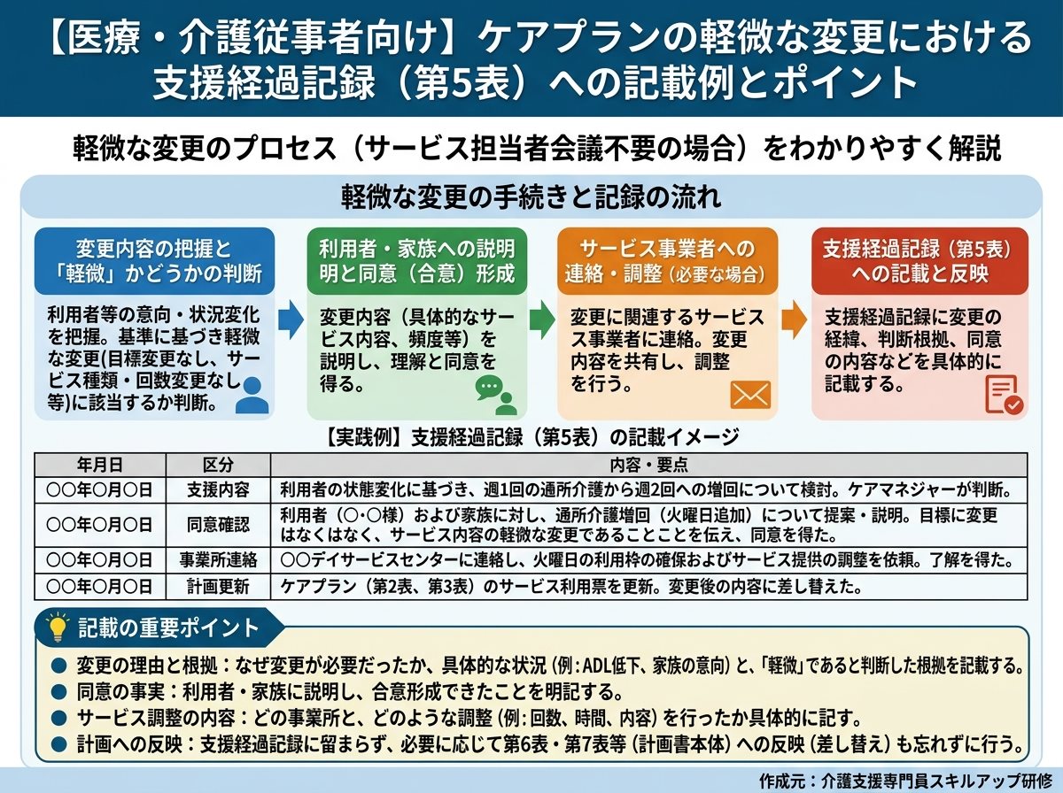 ケアプランの軽微な変更における支援経過記録への記載