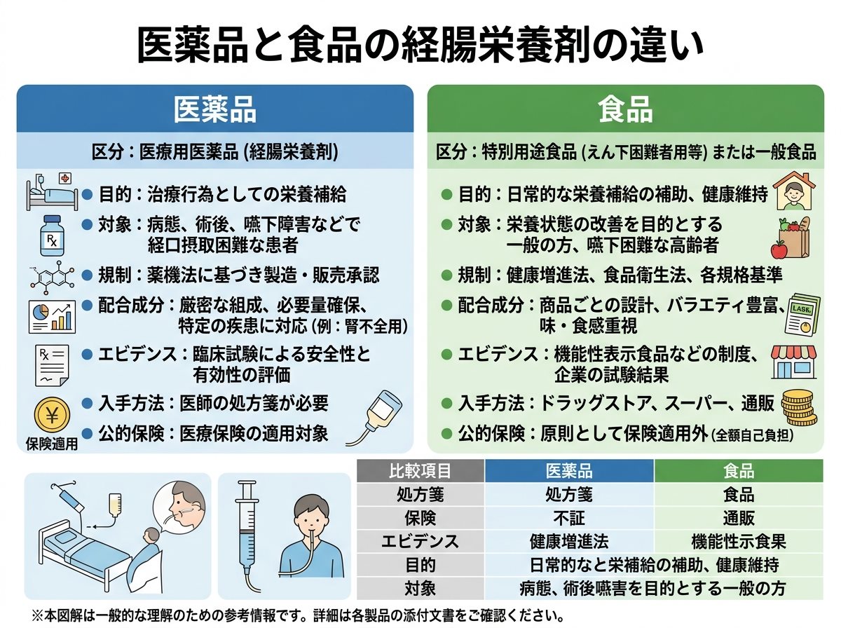医薬品と食品の経腸栄養剤違い