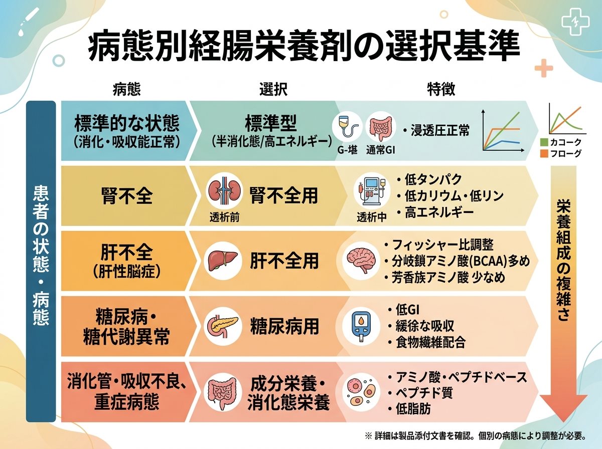 病態別経腸栄養剤の選択基準