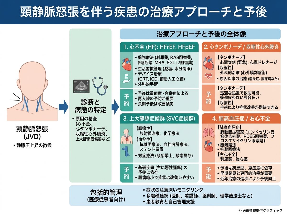 頸静脈怒張を伴う疾患の治療アプローチと予後