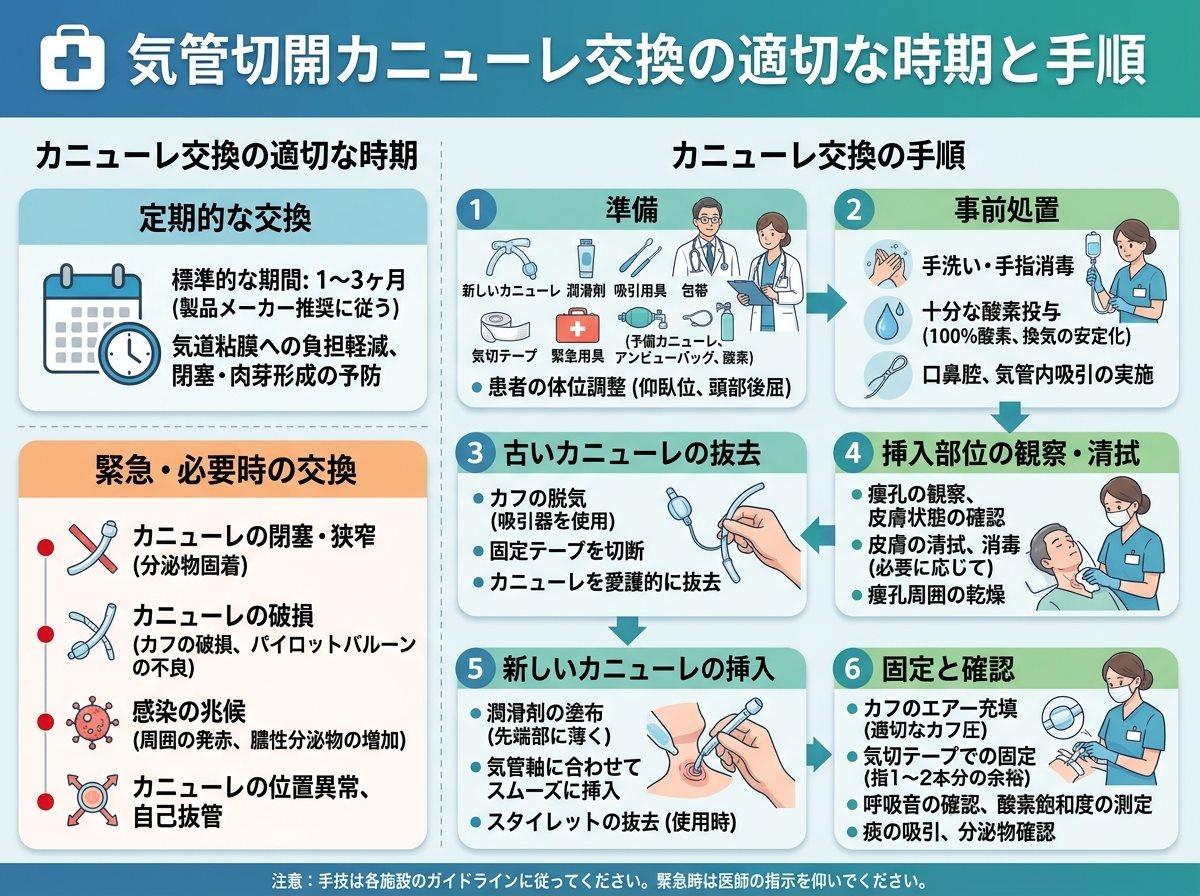 気管切開カニューレ交換の適切な時期と手順