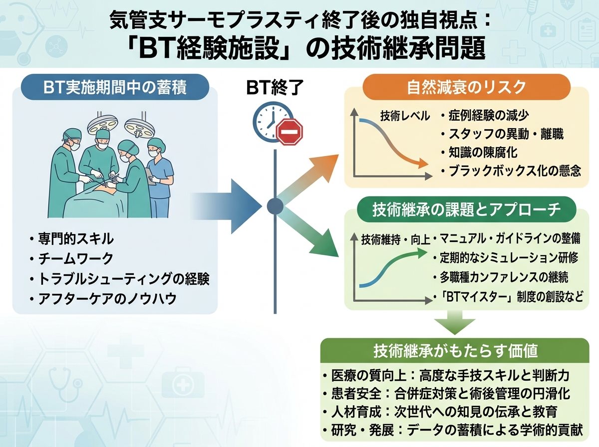 気管支サーモプラスティ終了後の独自視点：「BT経験施設」の技術継承問題