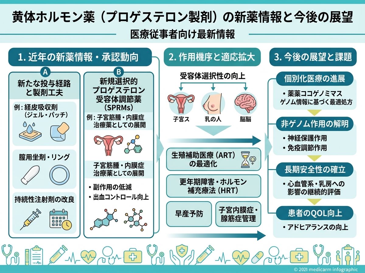 黄体ホルモン薬の新薬情報と今後の展望