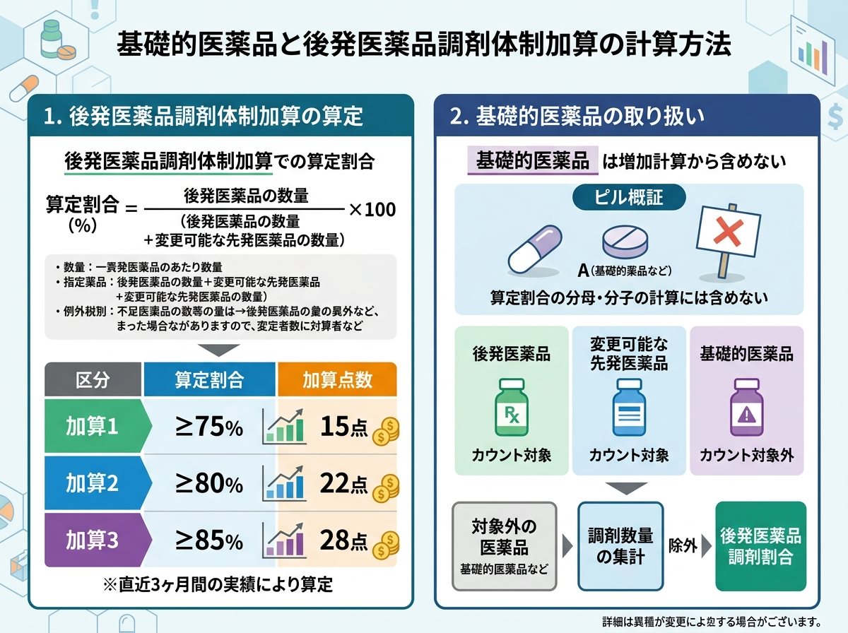 基礎的医薬品と後発医薬品調剤体制加算の計算方法