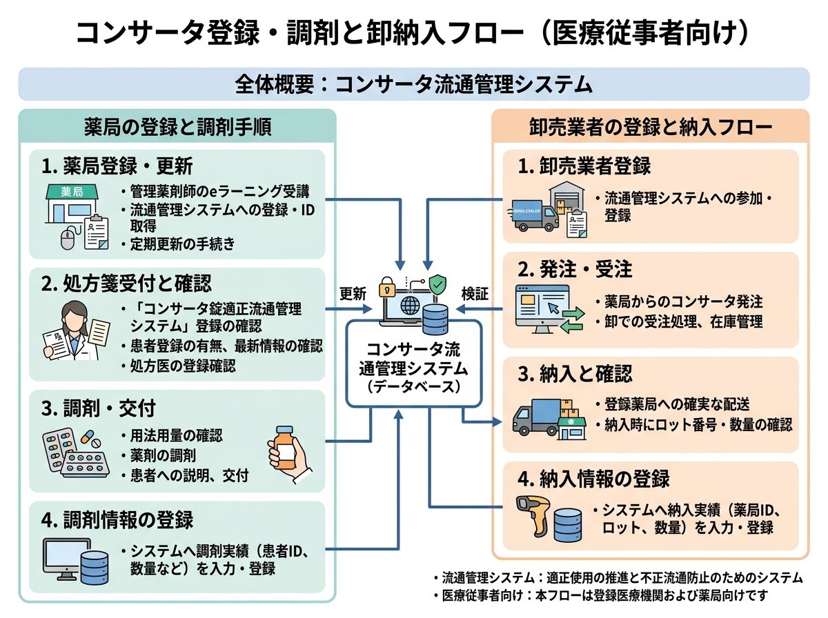 コンサータ登録 薬局の調剤手順と卸の納入