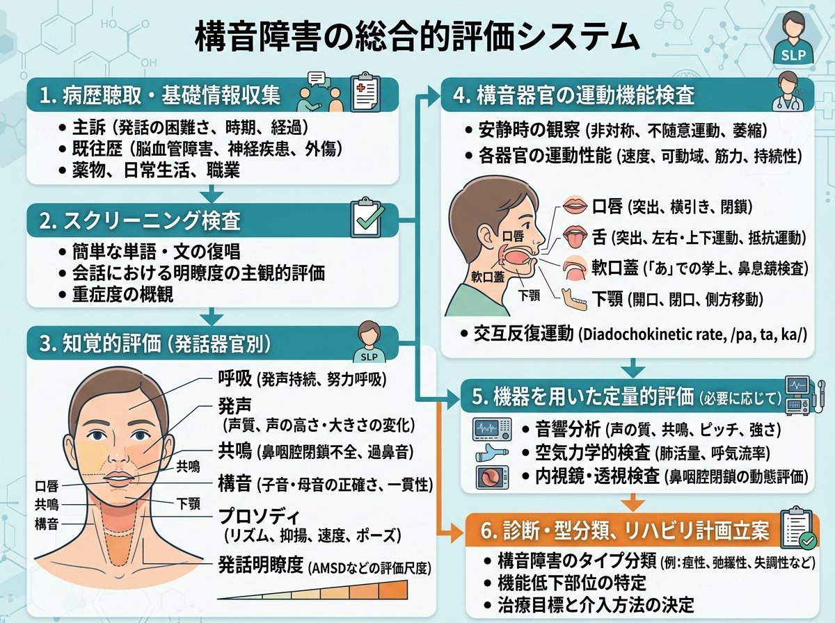 構音障害の評価と検査方法