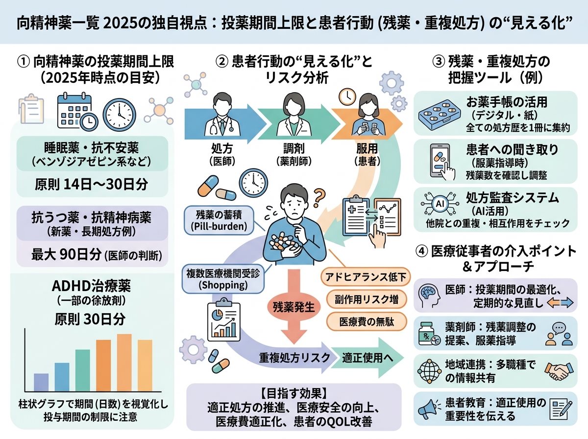 向精神薬一覧 2025の独自視点：投薬期間上限と患者行動（残薬・重複処方）の“見える化”