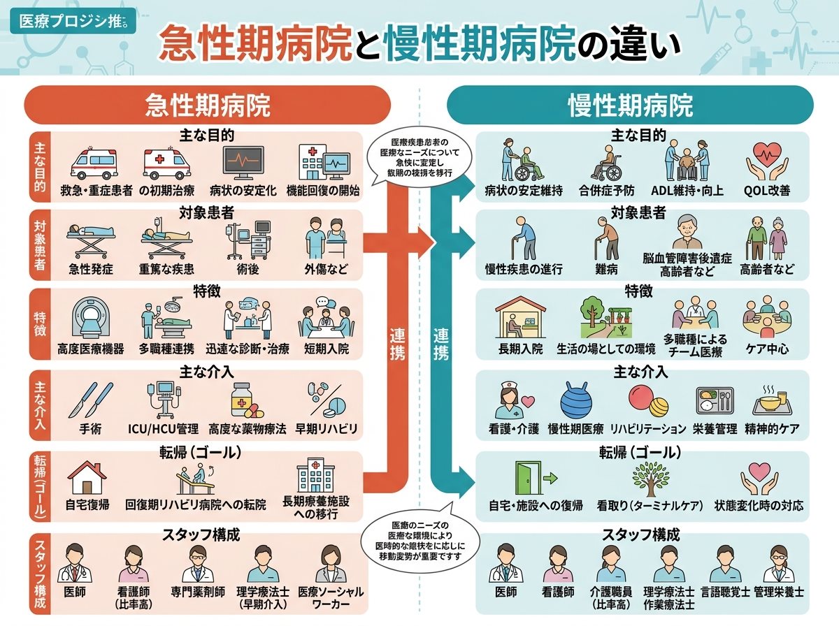 急性期病院と慢性期病院の違い