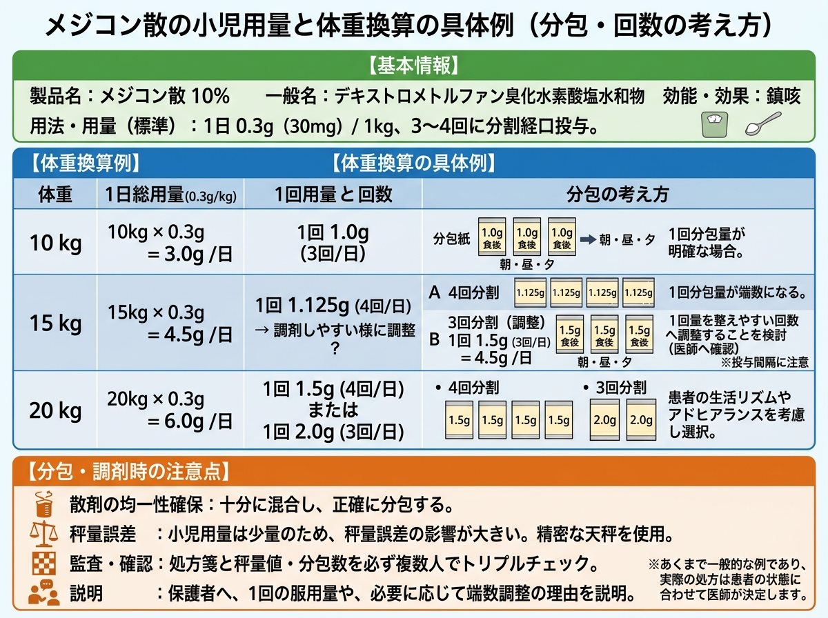 メジコン散の小児用量と体重換算の具体例（分包・回数の考え方）