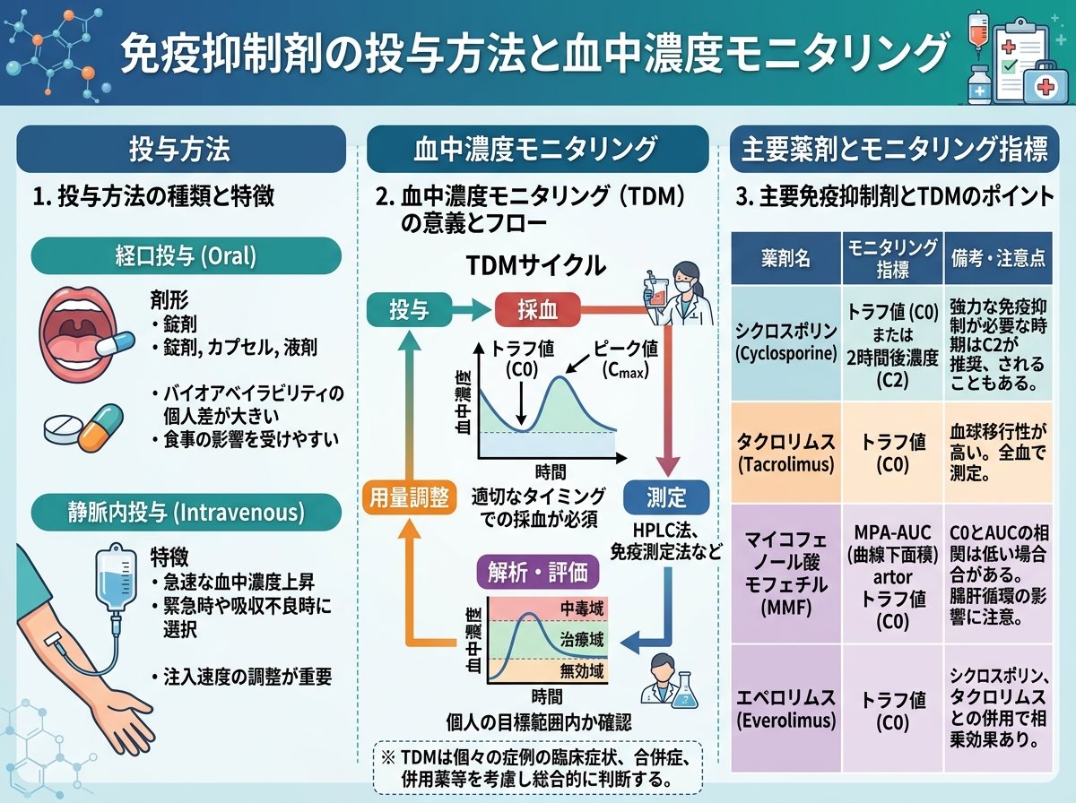 免疫抑制剤の投与方法と血中濃度モニタリング