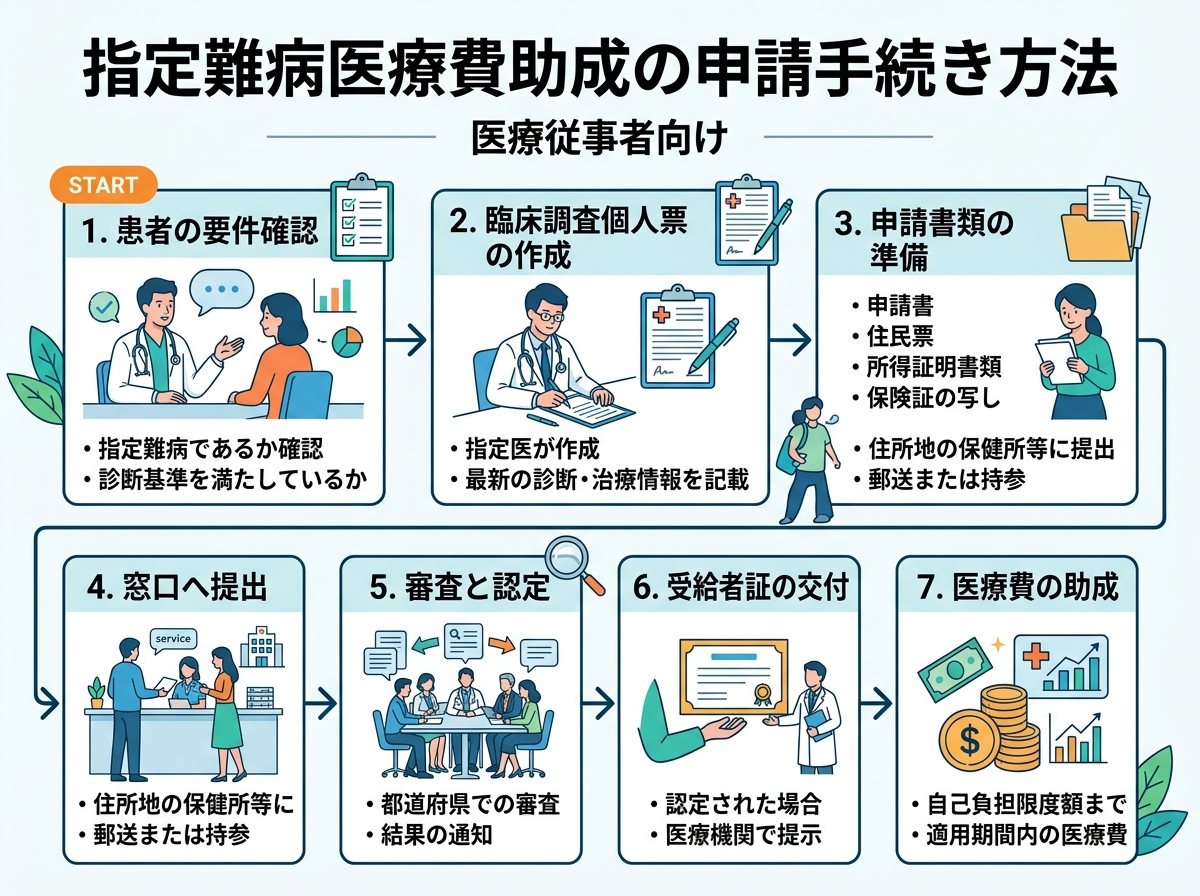 指定難病医療費助成の申請手続き方法