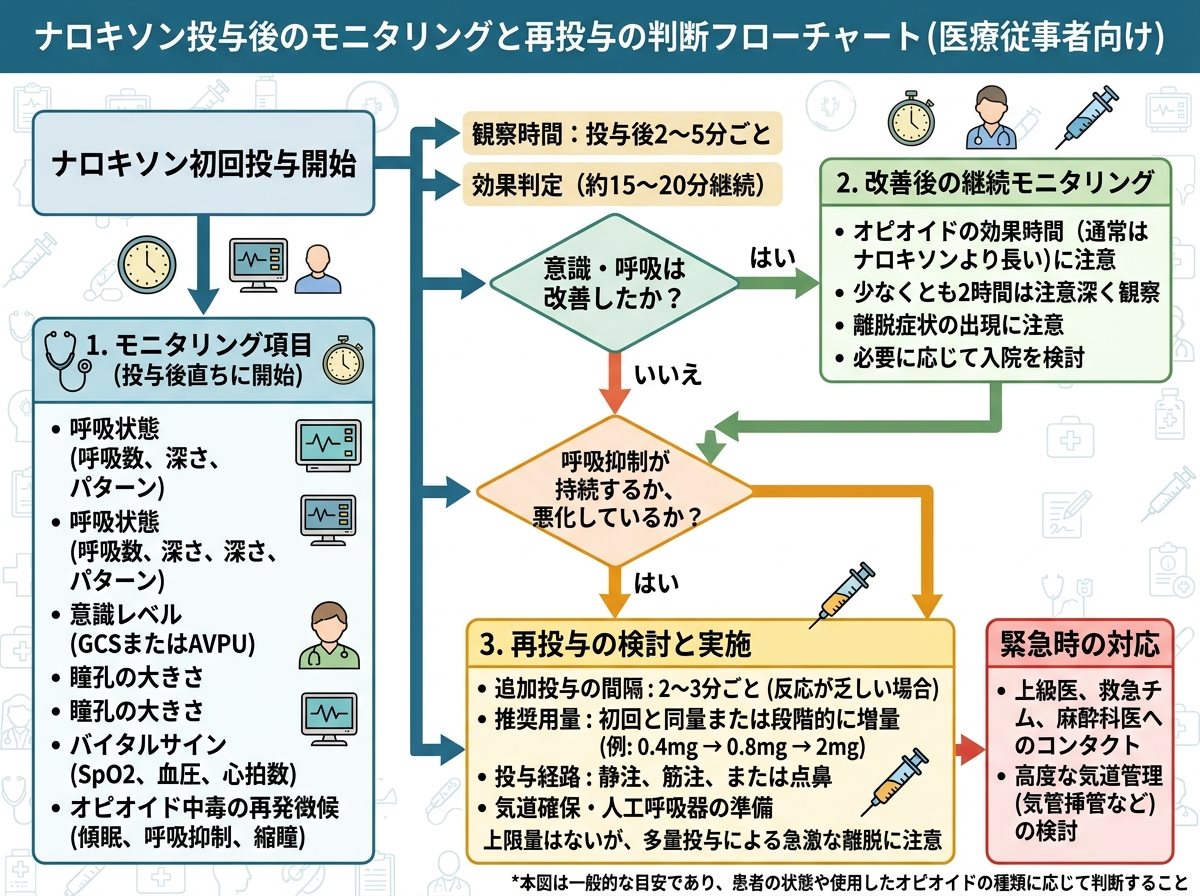 ナロキソン投与後のモニタリングと再投与の判断