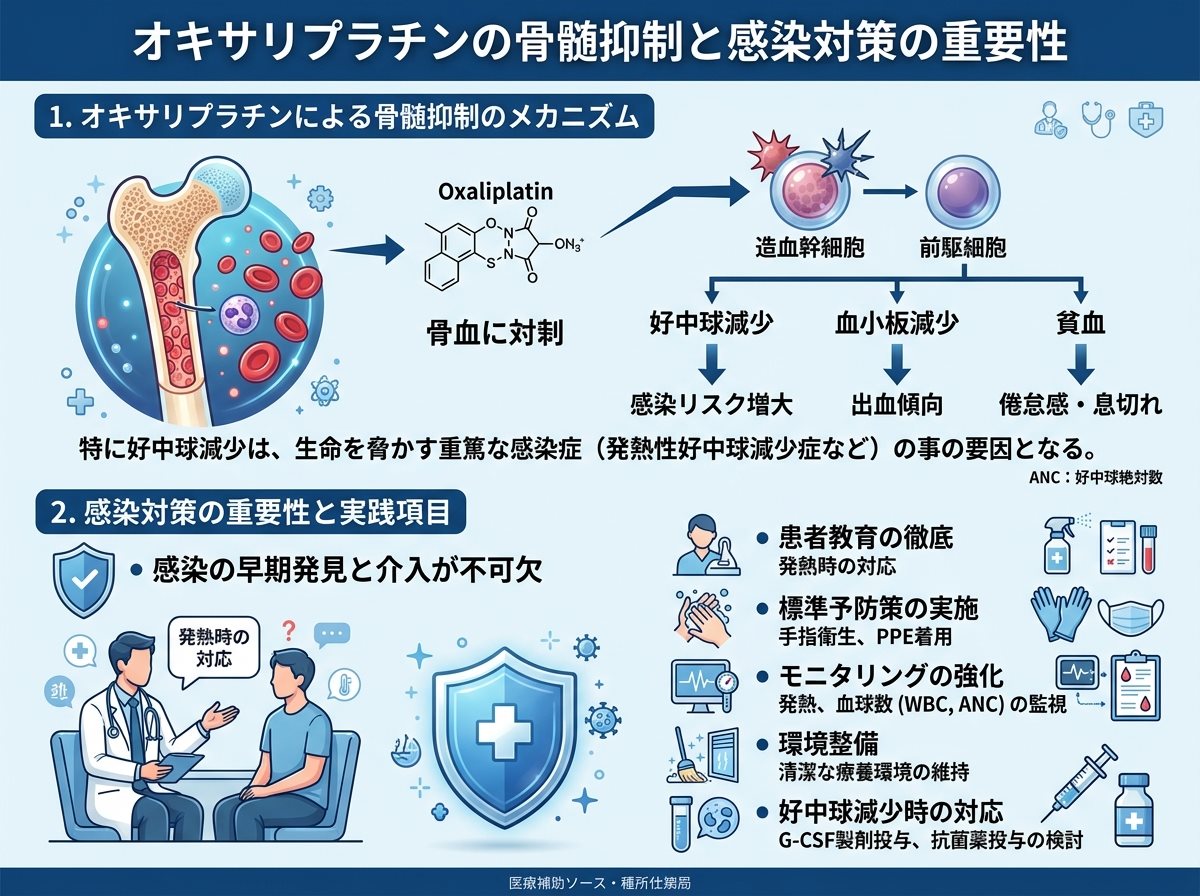 オキサリプラチンの骨髄抑制と感染対策の重要性
