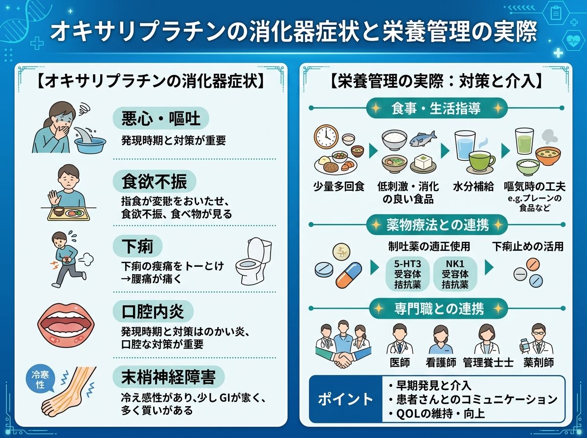 オキサリプラチンの消化器症状と栄養管理の実際